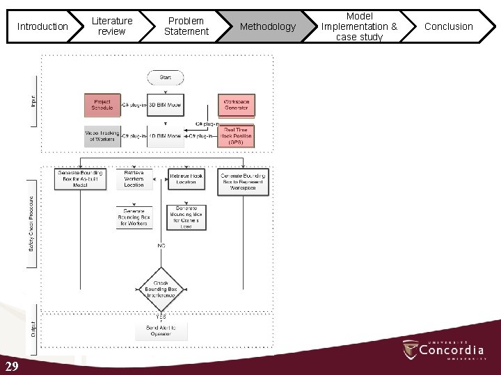 Introduction 29 Literature review Problem Statement Methodology Model Implementation & case study Conclusion 