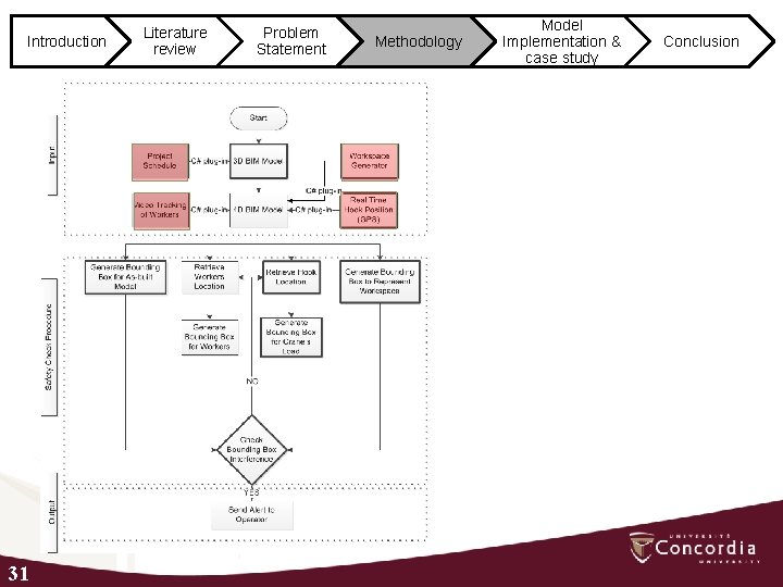 Introduction 31 Literature review Problem Statement Methodology Model Implementation & case study Conclusion 