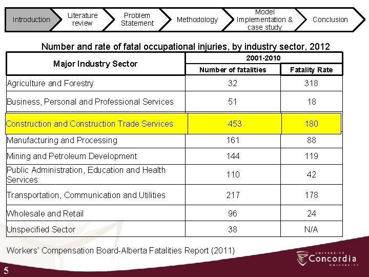 Introduction Literature review Problem Statement Model Implementation & case study Methodology Conclusion Number and