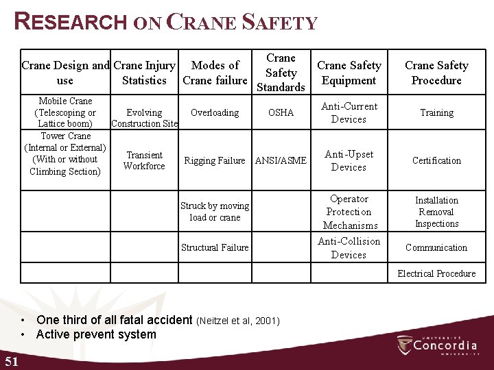 RESEARCH ON CRANE SAFETY Crane Design and Crane Injury Modes of use Statistics Crane