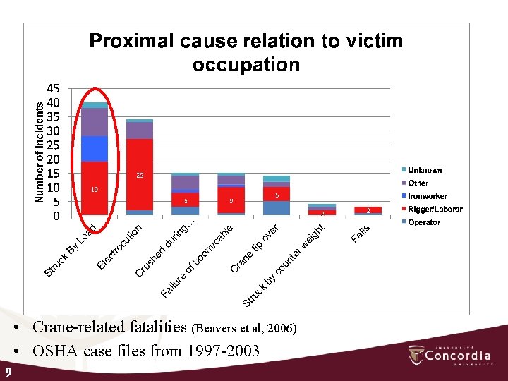  • Crane-related fatalities (Beavers et al, 2006) • OSHA case files from 1997