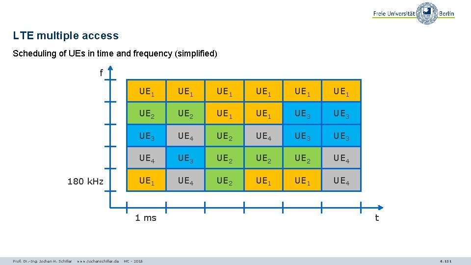 LTE multiple access Scheduling of UEs in time and frequency (simplified) f 180 k.
