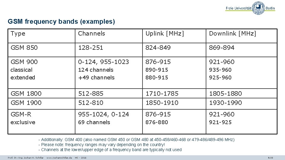 GSM frequency bands (examples) Type Channels Uplink [MHz] Downlink [MHz] GSM 850 128 -251