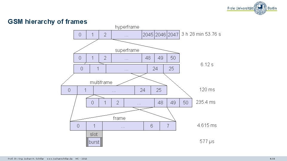 GSM hierarchy of frames 0 hyperframe 1 2 2045 2046 2047 3 h 28