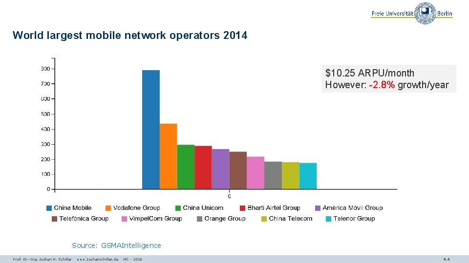 World largest mobile network operators 2014 $10. 25 ARPU/month However: -2. 8% growth/year Source: