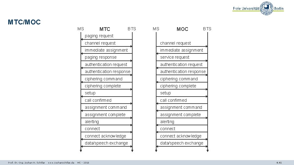 MTC/MOC MS MTC BTS MS MOC BTS paging request Prof. Dr. -Ing. Jochen H.