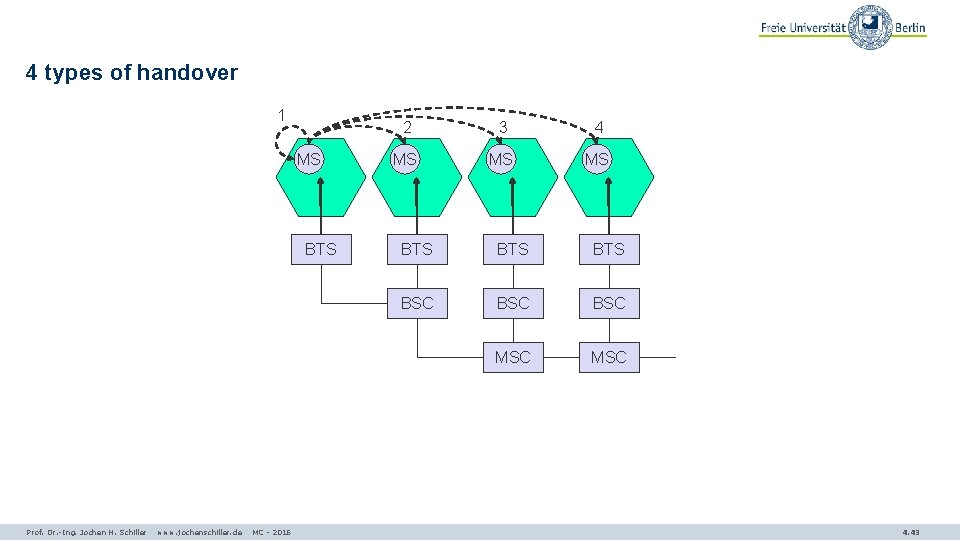 4 types of handover 1 MS BTS Prof. Dr. -Ing. Jochen H. Schiller www.