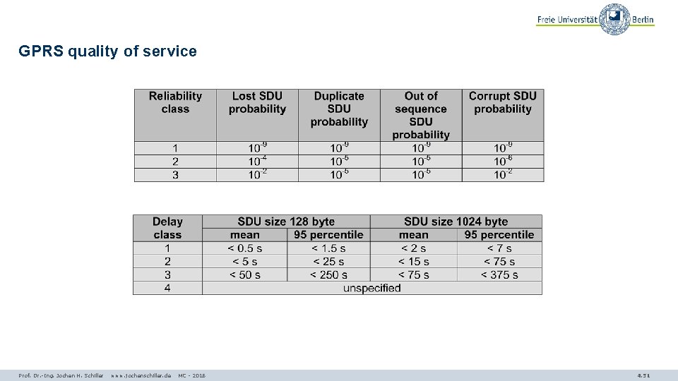 GPRS quality of service Prof. Dr. -Ing. Jochen H. Schiller www. jochenschiller. de MC