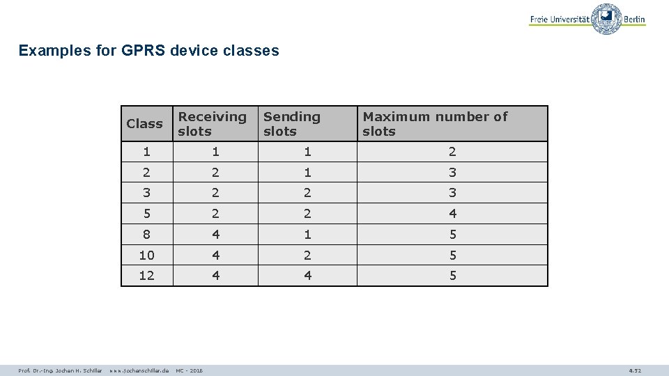 Examples for GPRS device classes Prof. Dr. -Ing. Jochen H. Schiller Class Receiving slots