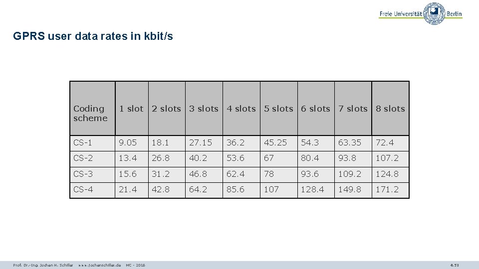 GPRS user data rates in kbit/s Prof. Dr. -Ing. Jochen H. Schiller Coding scheme