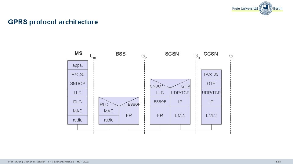 GPRS protocol architecture MS BSS Um SGSN Gb Gn GGSN Gi apps. IP/X. 25