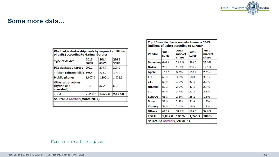 Some more data… Source: mobithinking. com Prof. Dr. -Ing. Jochen H. Schiller www. jochenschiller.