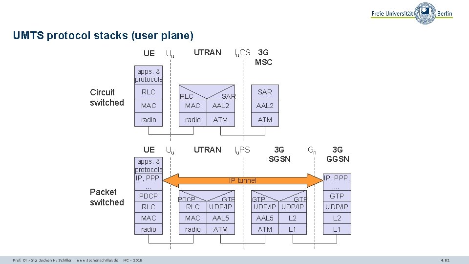 UMTS protocol stacks (user plane) UE Uu UTRAN Iu. CS 3 G MSC apps.