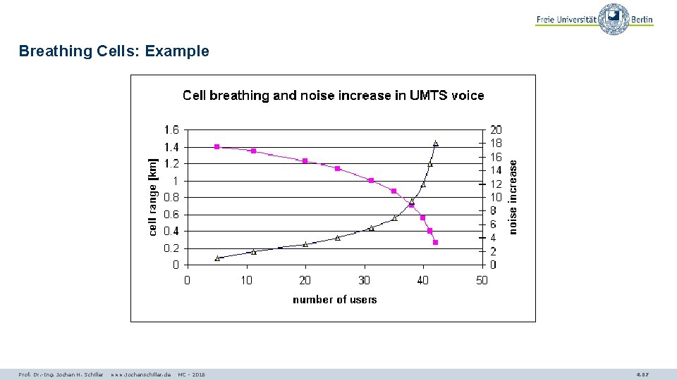 Breathing Cells: Example Prof. Dr. -Ing. Jochen H. Schiller www. jochenschiller. de MC -