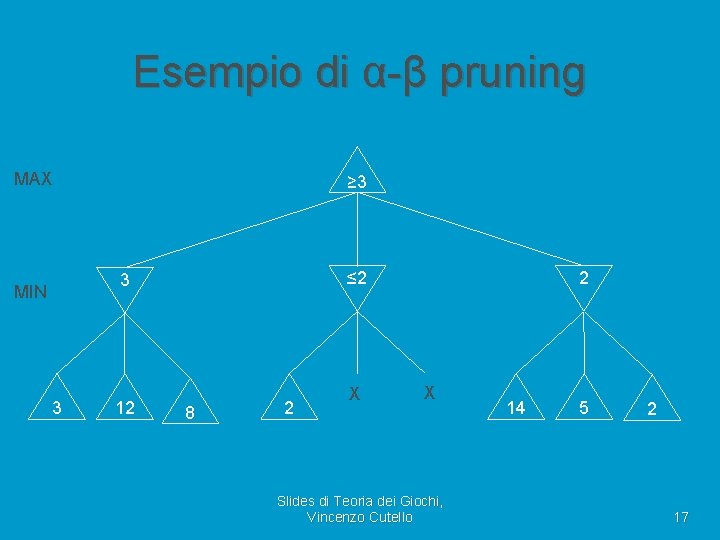 Esempio di α-β pruning MAX ≥ 3 MIN 3 12 2 ≤ 14 ≤