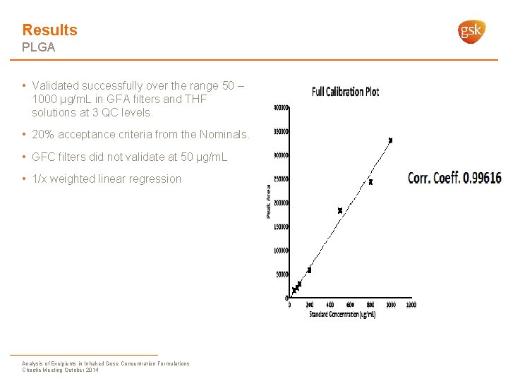 Results PLGA • Validated successfully over the range 50 – 1000 µg/m. L in