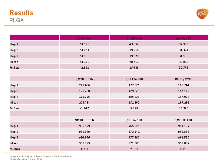 Results PLGA QC 50 SOLN QC GF/A 50 QC GF/C 50 Rep 1 51.