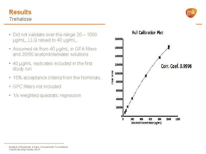 Results Trehalose • Did not validate over the range 20 – 1000 µg/m. L,