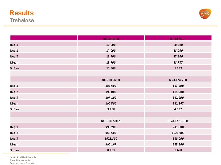 Results Trehalose QC 20 SOLN QC GF/A 20 Rep 1 17. 200 20. 900