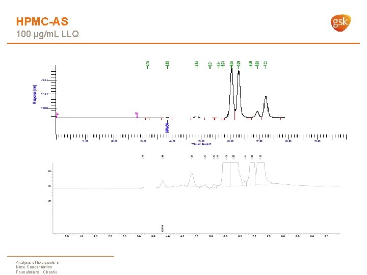 HPMC-AS 100 µg/m. L LLQ Analysis of Excipients in Dose Concentration Formulations - Chaotic