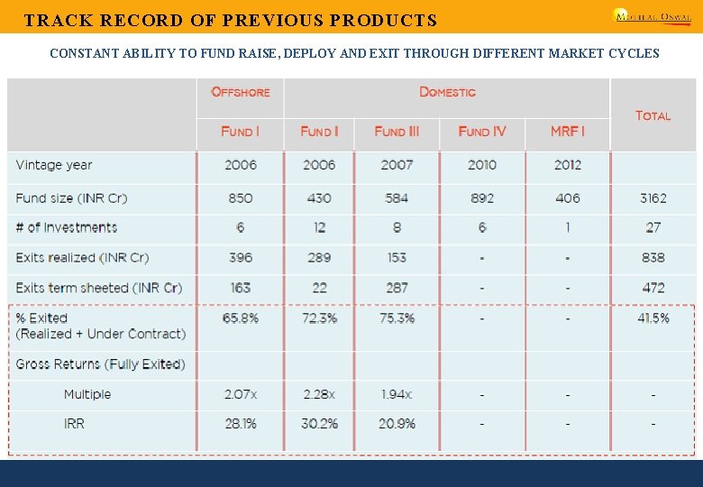 TRACK RECORD OF PREVIOUS PRODUCTS CONSTANT ABILITY TO FUND RAISE, DEPLOY AND EXIT THROUGH