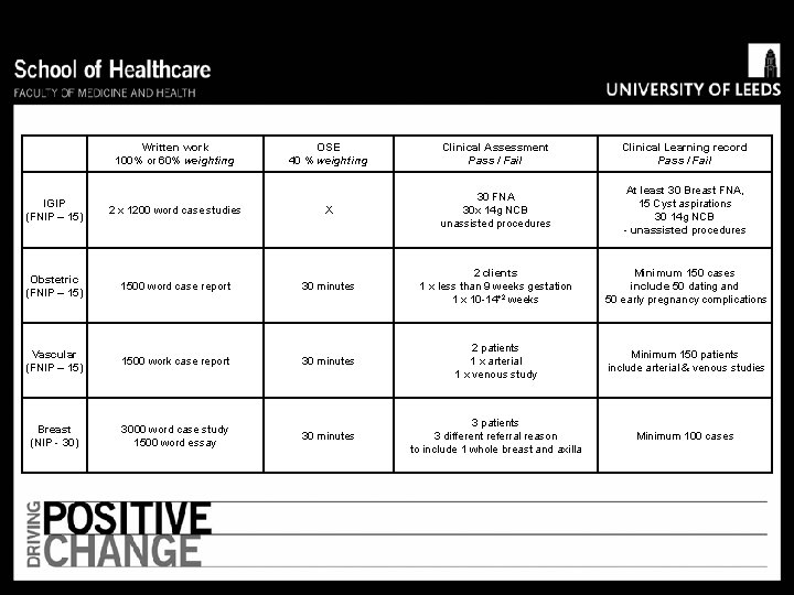 Written work 100% or 60% weighting OSE 40 % weighting Clinical Assessment Pass /