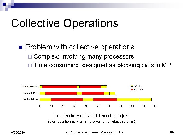 Collective Operations n Problem with collective operations ¨ Complex: involving many processors ¨ Time