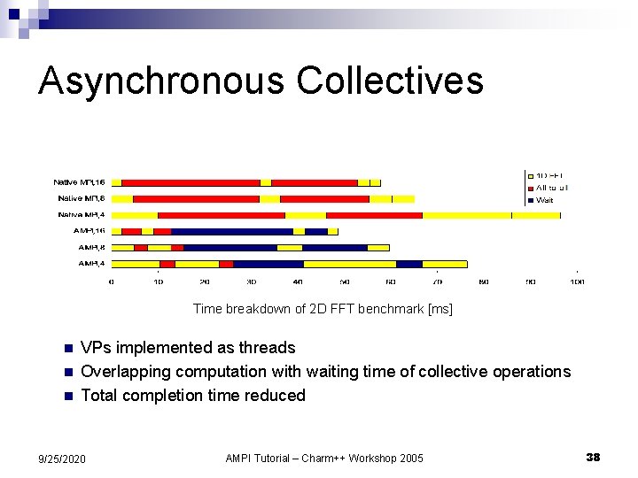 Asynchronous Collectives Time breakdown of 2 D FFT benchmark [ms] n n n VPs