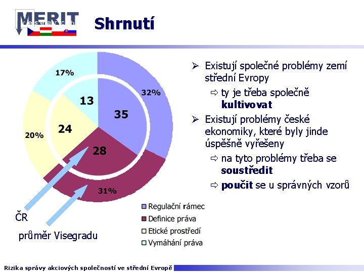 Shrnutí Ø Existují společné problémy zemí střední Evropy ð ty je třeba společně kultivovat