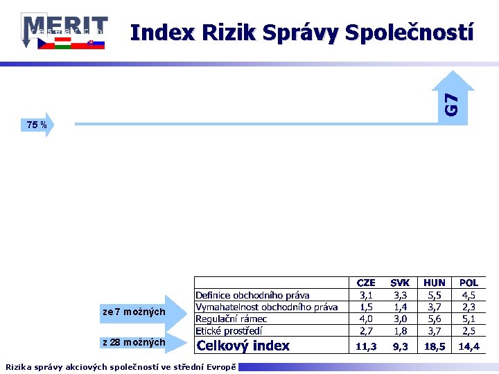 G 7 Index Rizik Správy Společností 75 % ze 7 možných z 28 možných