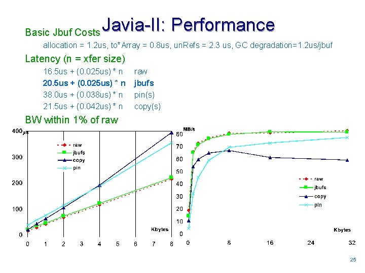 Basic Jbuf Costs Javia-II: Performance allocation = 1. 2 us, to*Array = 0. 8