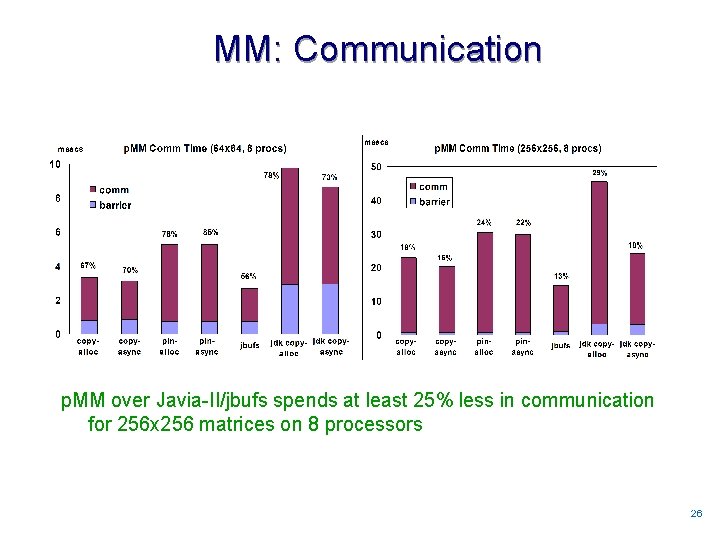 MM: Communication p. MM over Javia-II/jbufs spends at least 25% less in communication for