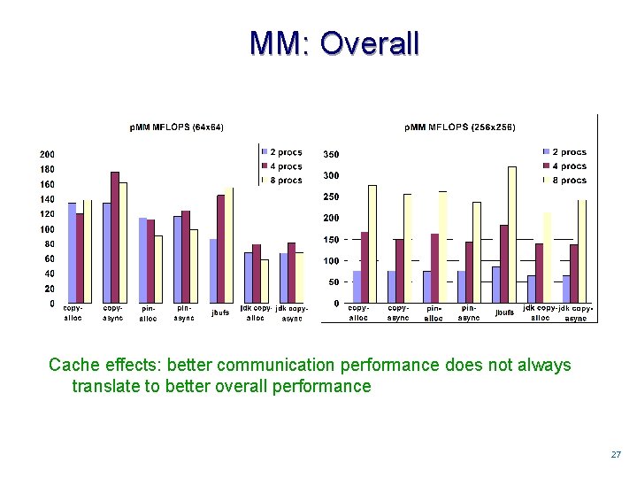 MM: Overall Cache effects: better communication performance does not always translate to better overall