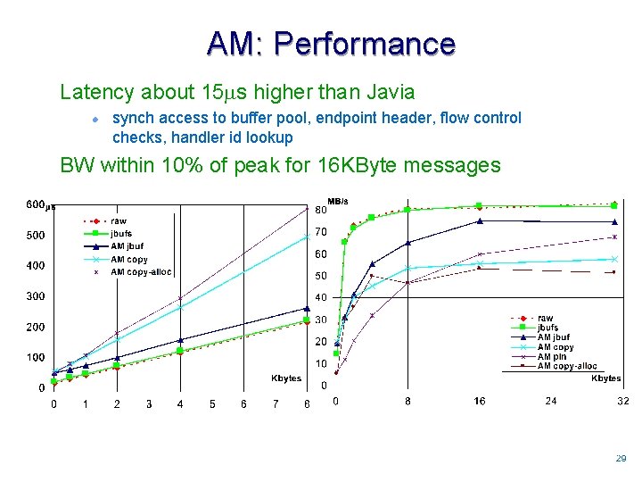 AM: Performance Latency about 15 s higher than Javia l synch access to buffer