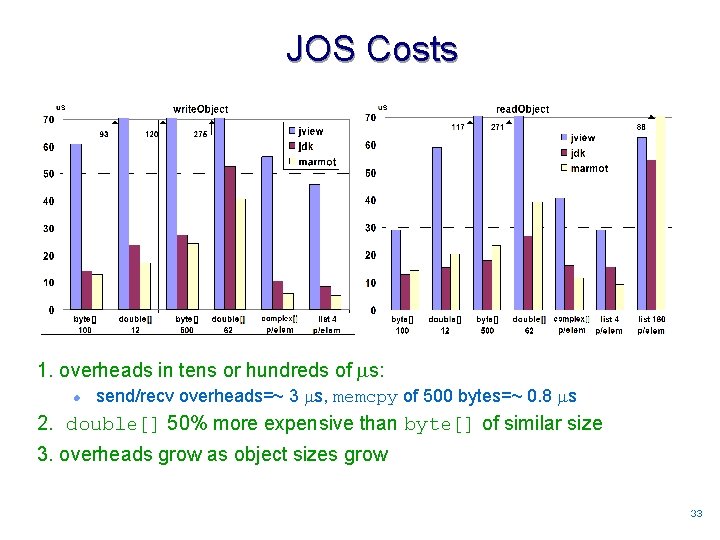 JOS Costs 1. overheads in tens or hundreds of s: l send/recv overheads=~ 3