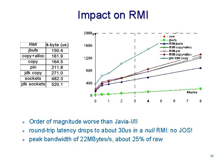 Impact on RMI l l l Order of magnitude worse than Javia-I/II round-trip latency