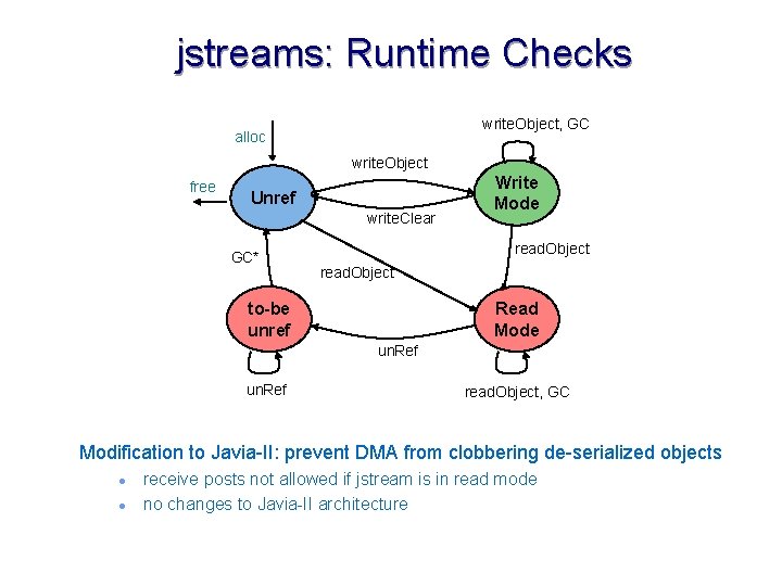 jstreams: Runtime Checks write. Object, GC alloc write. Object free Unref write. Clear GC*