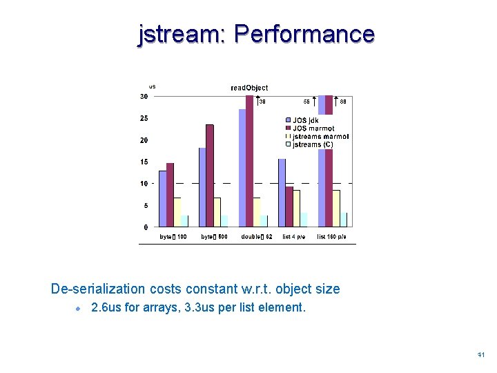 jstream: Performance De-serialization costs constant w. r. t. object size l 2. 6 us