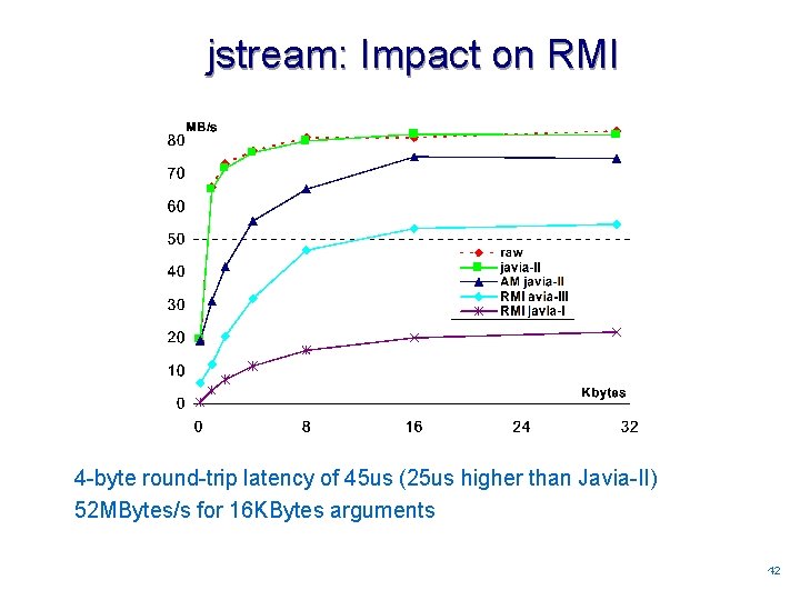 jstream: Impact on RMI 4 -byte round-trip latency of 45 us (25 us higher