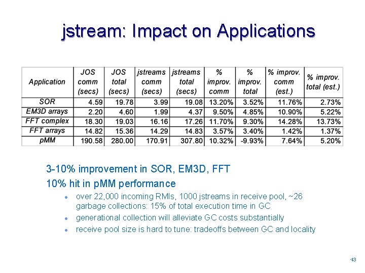 jstream: Impact on Applications 3 -10% improvement in SOR, EM 3 D, FFT 10%