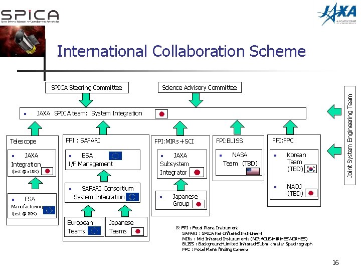 International Collaboration Scheme n JAXA　SPICA team: System Integration Telescope JAXA Integration n FPI :