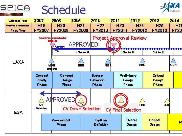 Schedule Project Approval Review APPROVED CV Down Selection CV Final Selection 