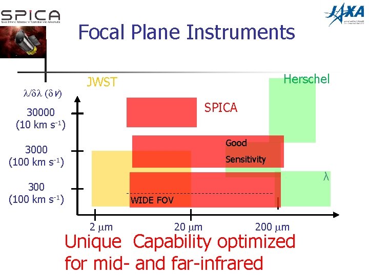 Focal Plane Instruments Herschel JWST l/dl (dv) SPICA 30000 (10 km s-1) Good 3000