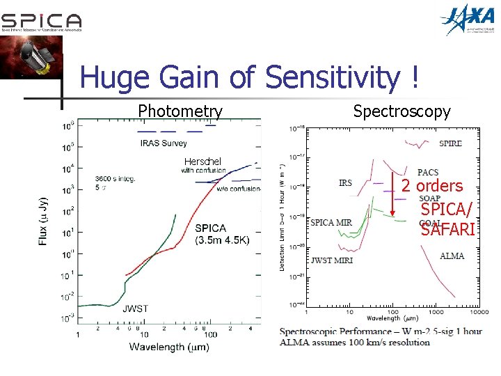 Huge Gain of Sensitivity ! Photometry Spectroscopy Herschel 2. 5 orders SPICA 2 orders