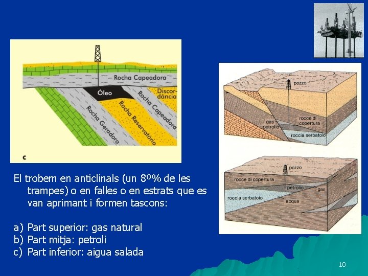 El trobem en anticlinals (un 8º% de les trampes) o en falles o en