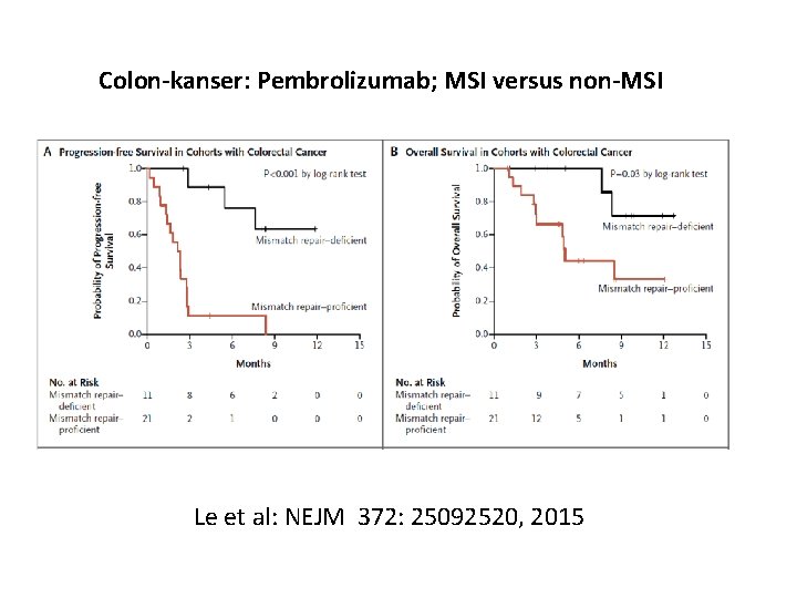 Colon-kanser: Pembrolizumab; MSI versus non-MSI Le et al: NEJM 372: 25092520, 2015 