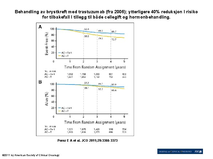 Behandling av brystkreft med trastuzumab (fra 2006); ytterligere 40% reduksjon I risiko for tilbakefall