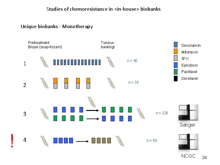 Studies of chemoresistance in «in-house» biobanks Unique biobanks - Monotherapy Pretreatment Biopsi (snap-frozen!) Tumourbanking!