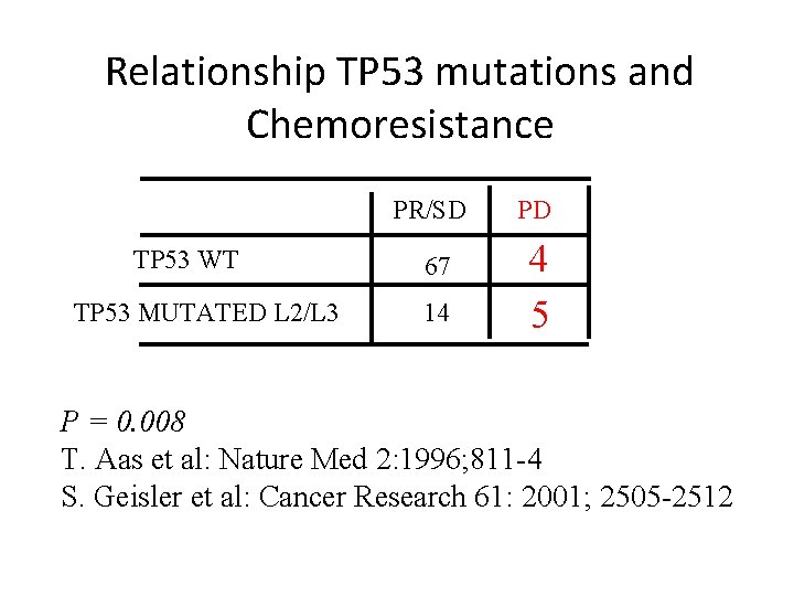 Relationship TP 53 mutations and Chemoresistance PR/SD TP 53 WT TP 53 MUTATED L