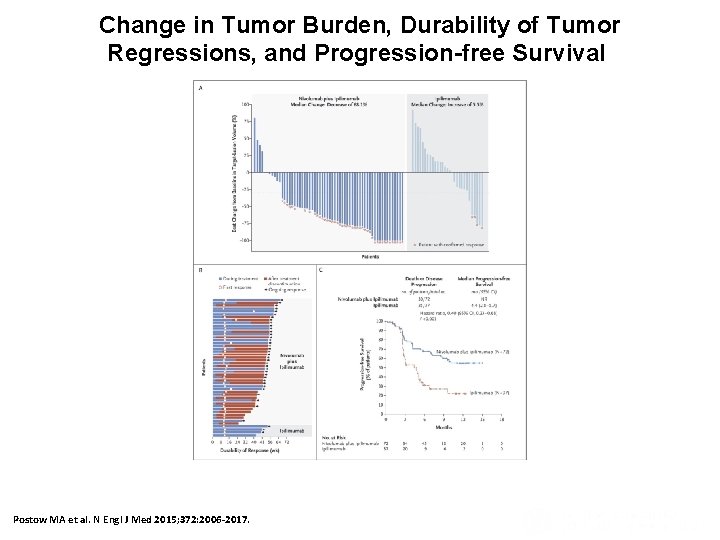 Change in Tumor Burden, Durability of Tumor Regressions, and Progression-free Survival. Postow MA et